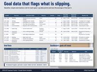 IEP goals tab with goal area, measure, baseline, target and mastery rule, a goal data log and a dashboard list of goals off trend with the average of the last 3 data points
