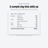 Sample day box from the High Fiber Food List: seven foods from the chart that add up to 32.7 grams of fiber