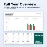 Offline budget dashboard HTML app Year overview 2026 report showing 15,083.00 dollars income, 11,740.25 dollars expenses, 3,342.75 dollars net and the 12 month bar chart.