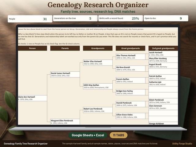 Genealogy research organizer spreadsheet in Google Sheets showing a five generation pedigree chart for a fictional sample family, with dashboard tiles for people, generations, births with a record found and open to dos
