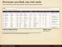 People tab of a family tree spreadsheet with one row per person, dates as written, birth and death places, and father, mother and spouse IDs, plus an ID check note on the Pedigree tab