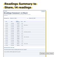 Readings Summary to Share, 14 readings: sample readings from October 15 to October 28, 2026 with date, time, reading and pulse, a few notes, and two sample questions for the care team.