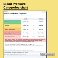 Blood Pressure Categories chart with Normal, Elevated, Stage 1 hypertension, Stage 2 hypertension and Severe hypertension rows, the Severe guidance, the use the higher one rule and two sample care team targets.
