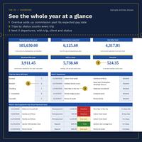 Dashboard: booked value this year 105,630.00, commission expected 6,125.60, net after host 4,317.81, received 3,911.45, still to come 5,738.60, overdue 524.35, trips by status, next 5 departures and payments due.