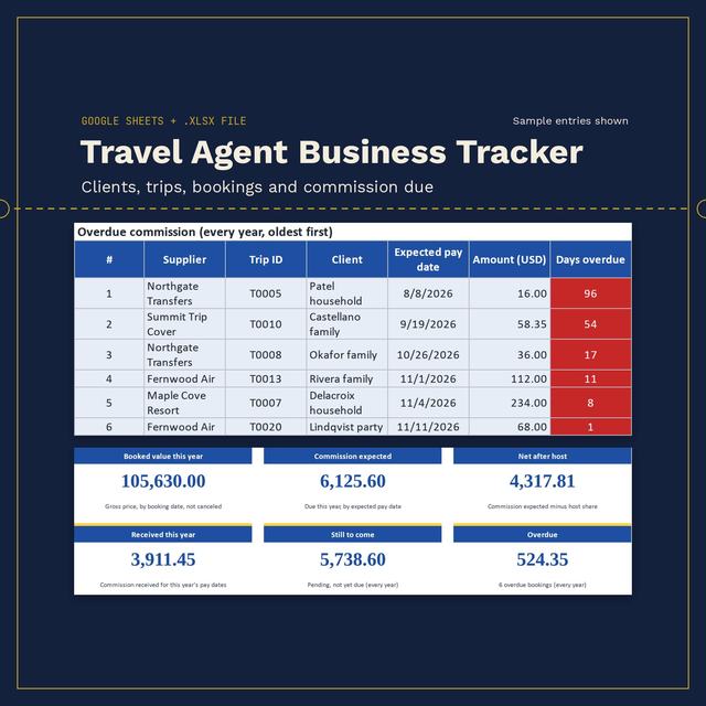 Travel Agent Business Tracker title over an overdue commission list of 6 bookings, 96 to 1 days late, and 6 Dashboard tiles: booked 105,630.00, expected 6,125.60, net 4,317.81, received 3,911.45, still to come 5,738.60, overdue 524.35.