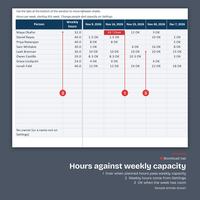 Hours against weekly capacity: Workload for 8 people from the Nov 9, 2026 week to Dec 7, 2026; Maya Okafor has 32.0 weekly hours and 34! Over in the Nov 16 week, other weeks show OK.