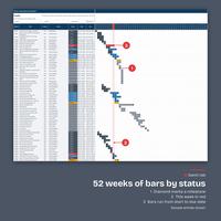 52 weeks of bars by status: Gantt rows of tasks with owner, status, start and due dates and weekly bars from Sep 14, 2026, with a milestone diamond, this week column and an Overdue bar called out.