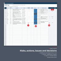 Risks, actions, issues and decisions: RAID Log rows R001 to R012 with type, project, owner, likelihood, impact, Open or Closed status, due dates and scores 20, 9, 12, 6 and 6.