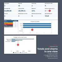 Totals and charts in one view: Dashboard with 3 active projects, 41 open tasks, 2 overdue tasks, 63,000.00 total budget, 1 week over capacity, a Projects by health chart and a Budget and actual costs chart.