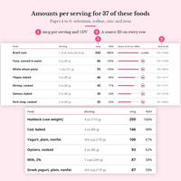 Amounts per serving for 37 of these foods: rows from Brazil nuts 543 mcg 988% to Pork chop, cooked 35 mcg 63%, an FDC source ID on each, and a close-up below with Haddock (raw weight) 250 mcg 166%