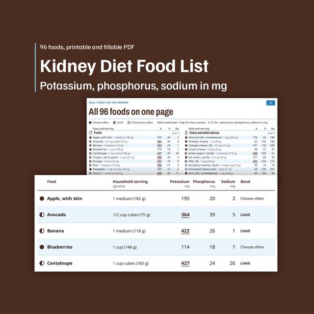 Kidney Diet Food List, potassium, phosphorus, sodium in mg, 96 foods, printable and fillable PDF: All 96 foods on one page and a Fruits table, Apple, with skin 195, 20, 2 Choose often; Banana 422, 26, 1 Limit