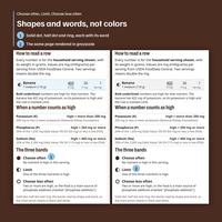Shapes and words, not colors: How to read a row and The three bands, in color and in grayscale: solid dot Choose often, half dot Limit, ring Choose less often, with the Banana row 422, 26, 1