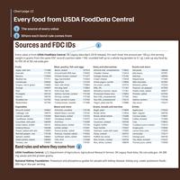 Every food from USDA FoodData Central: Sources and FDC IDs, with an FDC ID for each food, such as Apple, with skin 171688, and Band rules and where they come from