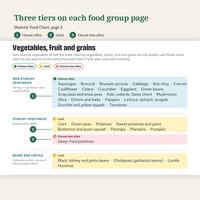 Three tiers on each food group page: Diabetic Food Chart page 2, Vegetables, fruit and grains, with Choose often, Limit and Choose less often lanes for non-starchy vegetables, starchy vegetables, and beans and lentils.