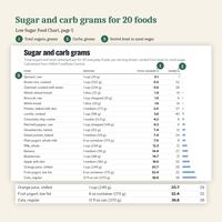 Sugar and carb grams for 20 foods, Low Sugar Food Chart page 5: a table of serving, total sugars and carbs from spinach, raw at 0.1 g to cola, regular at 36.8 g, with a close-up of the last 3 rows.
