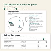 The Diabetes Plate page with half non-starchy vegetables, a quarter lean protein and a quarter quality carbs, above the Carb and fiber grams table with carbs and fiber per serving for whole-wheat bread, brown rice and more.