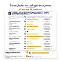 Page 7 Canned, frozen and packaged meals, soups with sodium bars, plus two enlarged rows: Chicken noodle soup, canned 831 mg and Chicken noodle soup, low sodium 429 mg, each 1 cup (248 g).