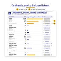 Page 8 Condiments, snacks, drinks and takeout with sodium bars, from Table salt, 1 tsp (6 g) 2,325 mg with an arrow past 1,200 to Tomato juice, canned 615 mg. Callouts: Soy sauce 879 mg and Soy sauce, low sodium 511 mg.