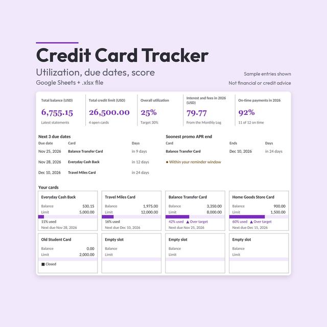 Credit Card Tracker: utilization, due dates, score. Google Sheets + .xlsx file. Dashboard with total balance 6,755.15, credit limit 26,500.00, 25% utilization, next 3 due dates and card tiles with used bars.